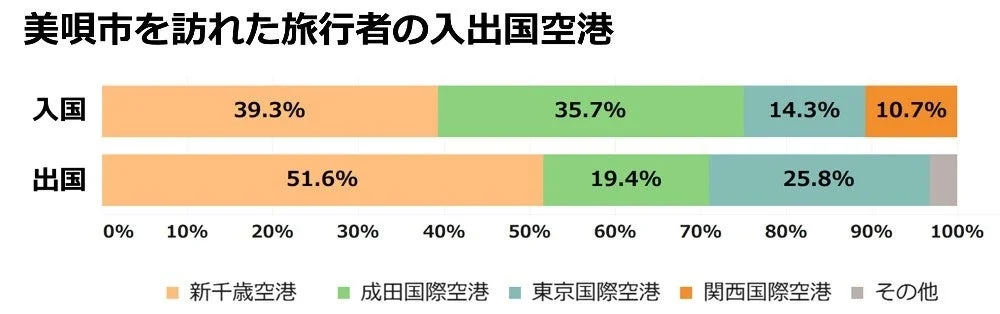 美唄市を訪れた旅行者の入出国空港