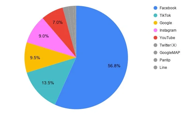 商品情報共有メディアの利用割合を示す円グラフ
