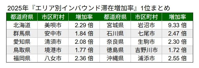 2025年 エリア別インバウンド滞在増加率1位まとめ