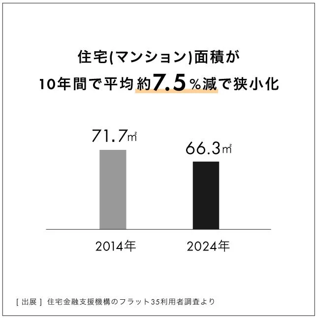住宅（マンション）の平均面積が狭小化していることを示すグラフ