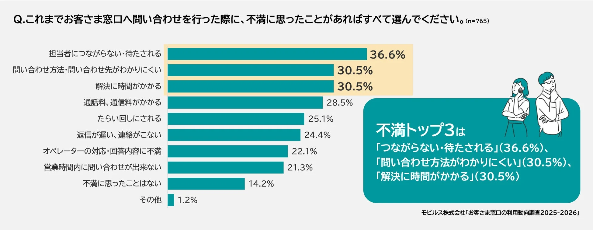 顧客窓口への不満