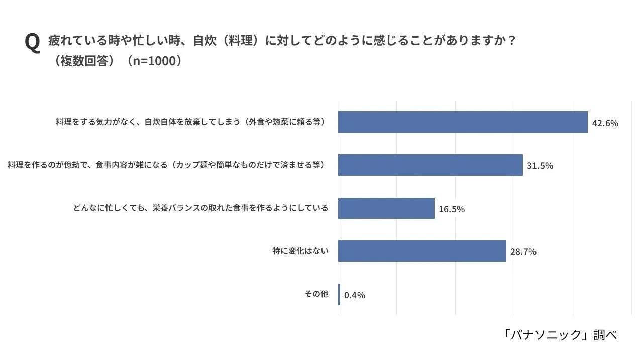 疲れている時や忙しい時、自炊（料理）に対してどのように感じることがありますか？