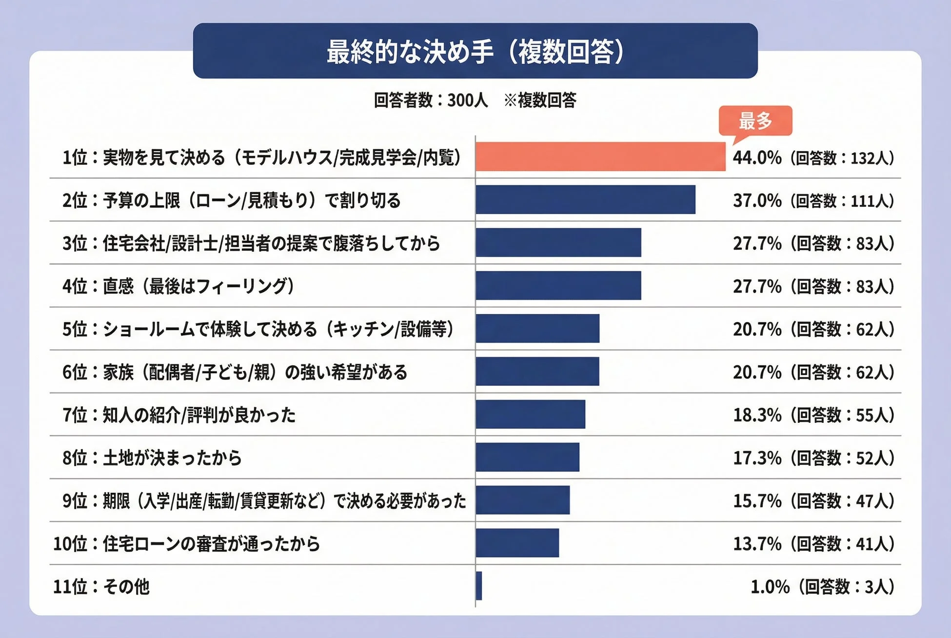 最終的な決め手のアンケート結果