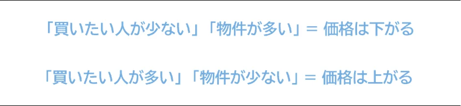 価格変動の要因の説明