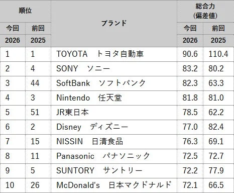 ブランド・ジャパン 2026「総合力」ランキング 上位10ブランド ビジネス・パーソン編