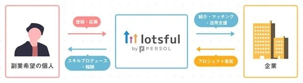 副業マッチングサービスの仕組み