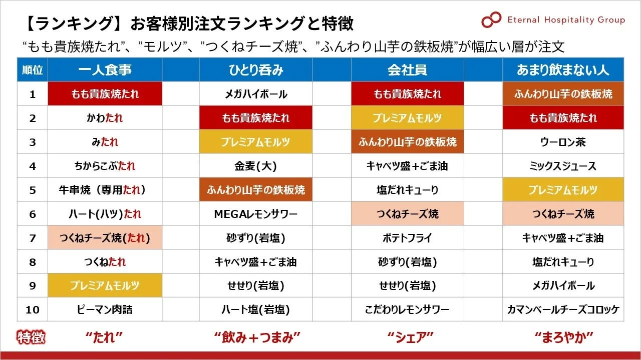 お客様別注文ランキング