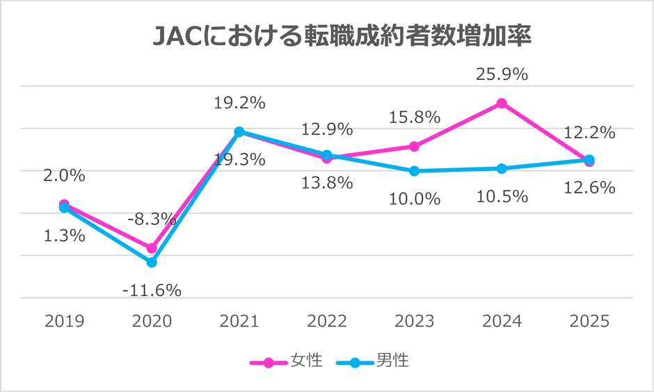 JACにおける転職成約者数増加率