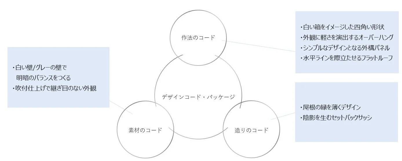 建築デザインにおける「デザインコード・パッケージ」