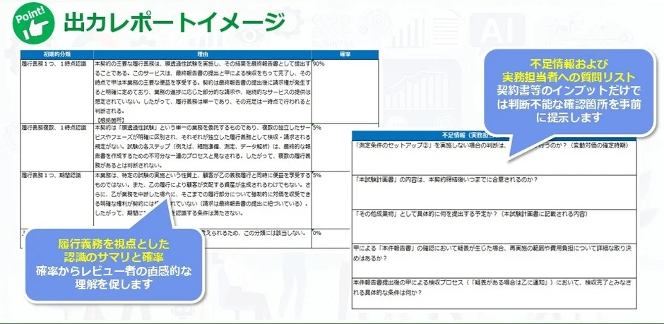 出力レポートのイメージで、履行義務の分類(1時点認識、複数、期間認識)とその理由、確率を提示。契約書だけでは判断できない不足情報や実務担当者への質問リスト、そして履行義務認識のサマリと確率による直感的な理解促進のポイントが示されています。
