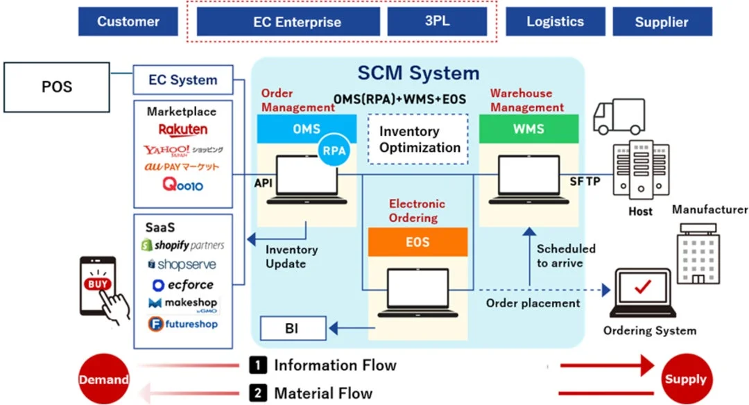 SCMシステム全体の構成図