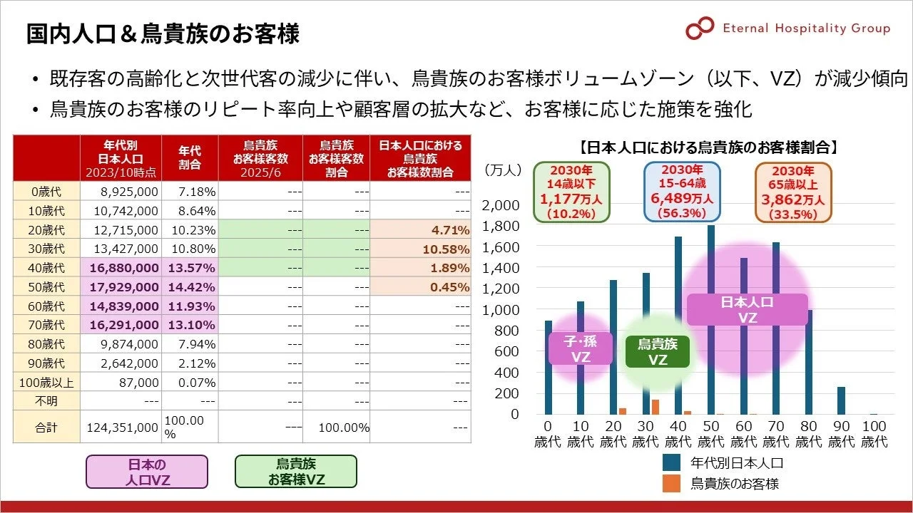 国内人口と鳥貴族のお客様