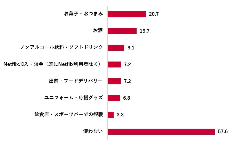 WBC 2026関連でお金を使うとしたら？
