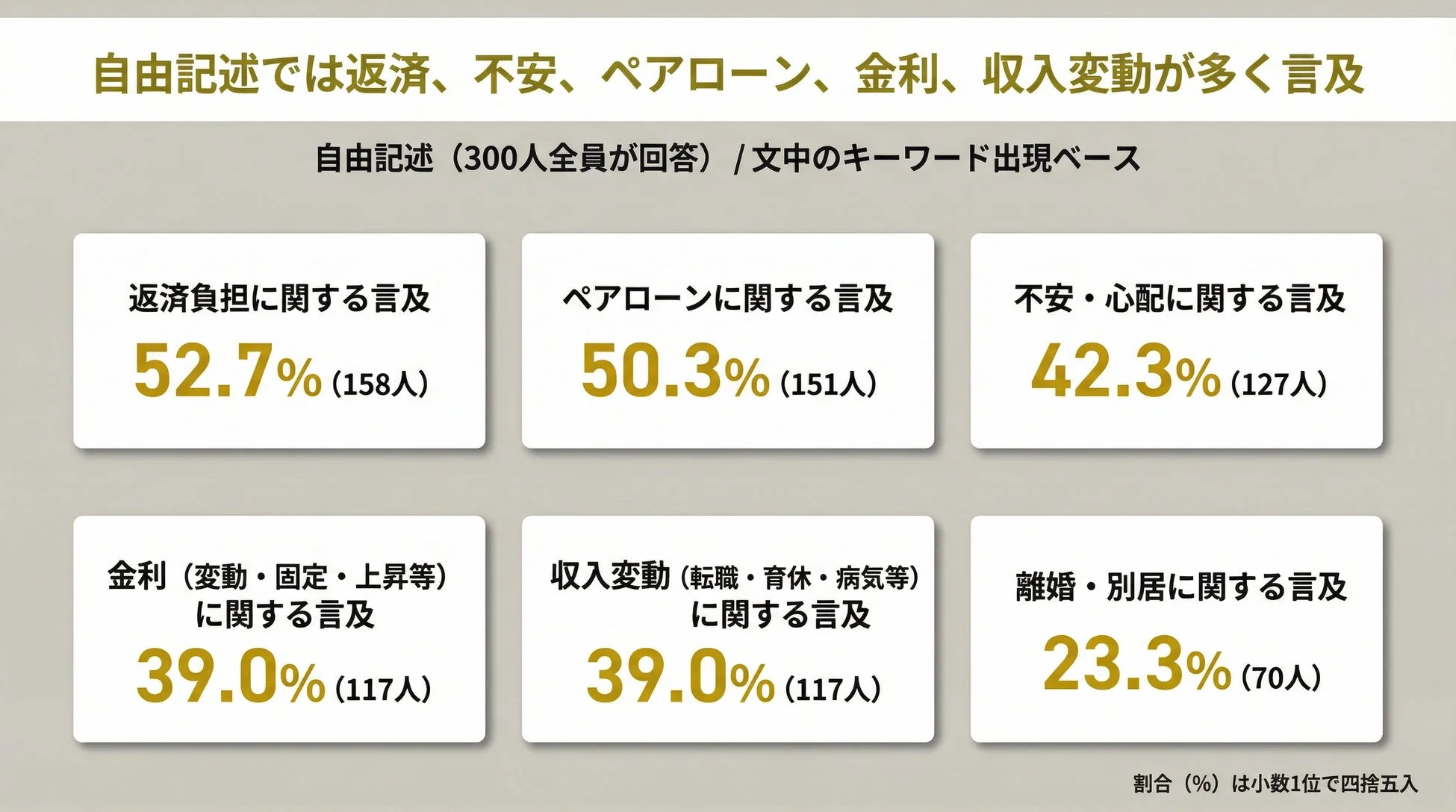 自由記述では返済、不安、ペアローン、金利、収入変動が多く言及
