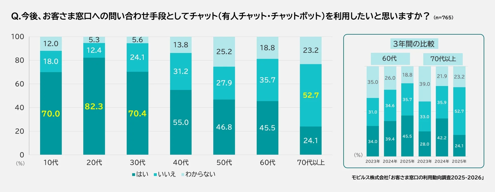 チャット利用意向