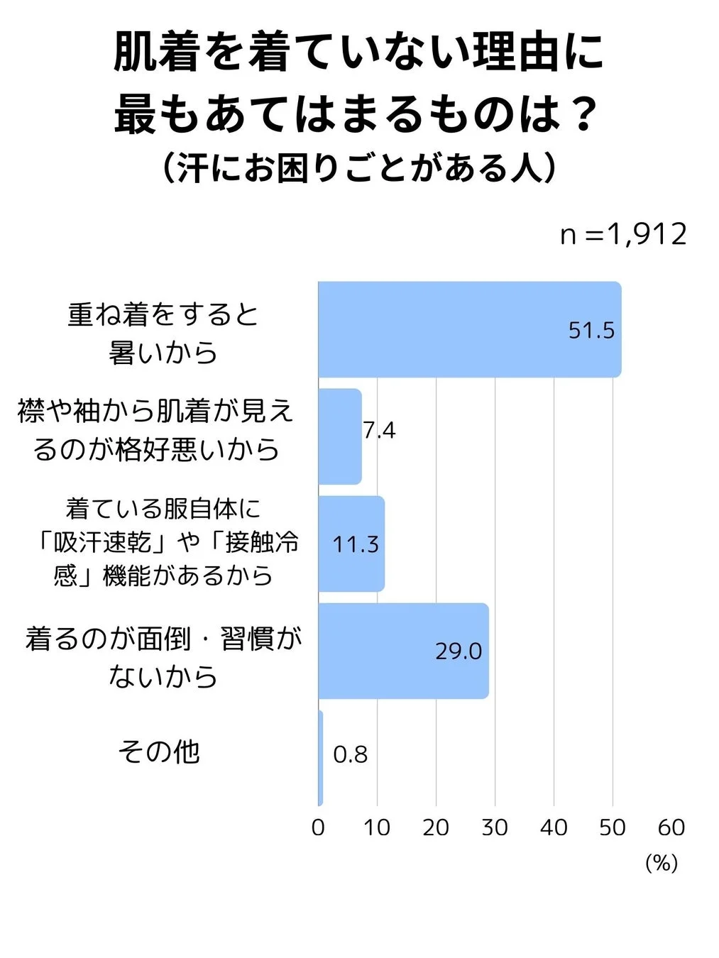 肌着を着ていない理由