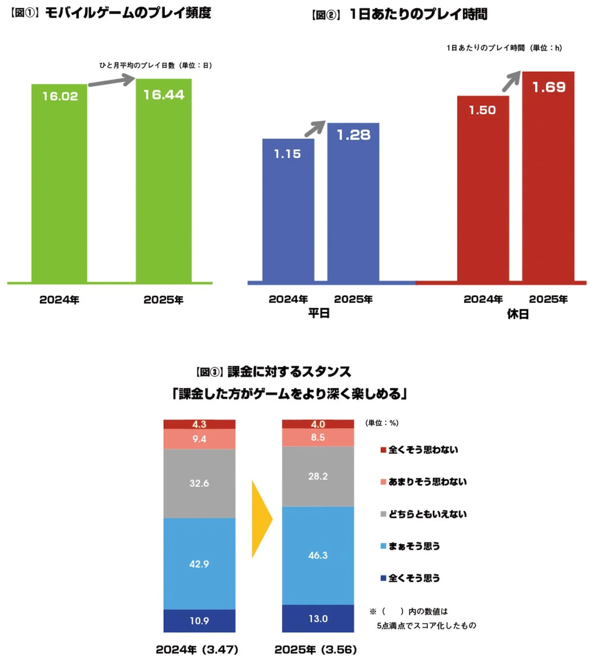 モバイルゲームのプレイ頻度、1日あたりのプレイ時間、課金に対するスタンス