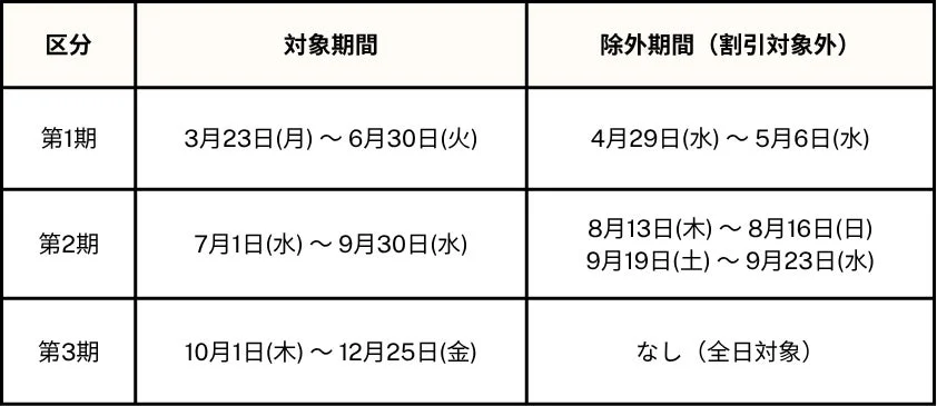 販売区分・対象期間