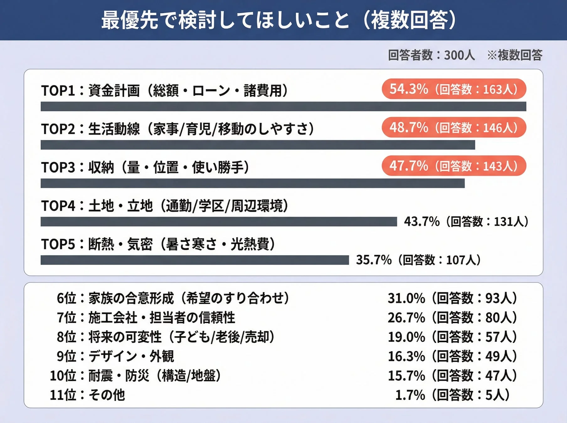 これから家づくりする人に最優先で検討してほしいことのアンケート結果