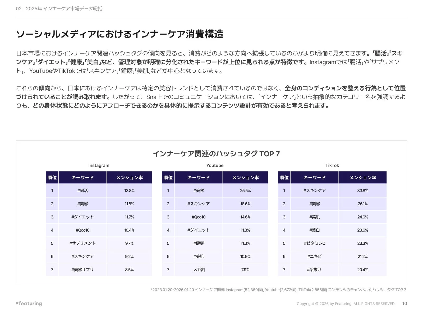 ソーシャルメディアにおけるインナーケア消費構造