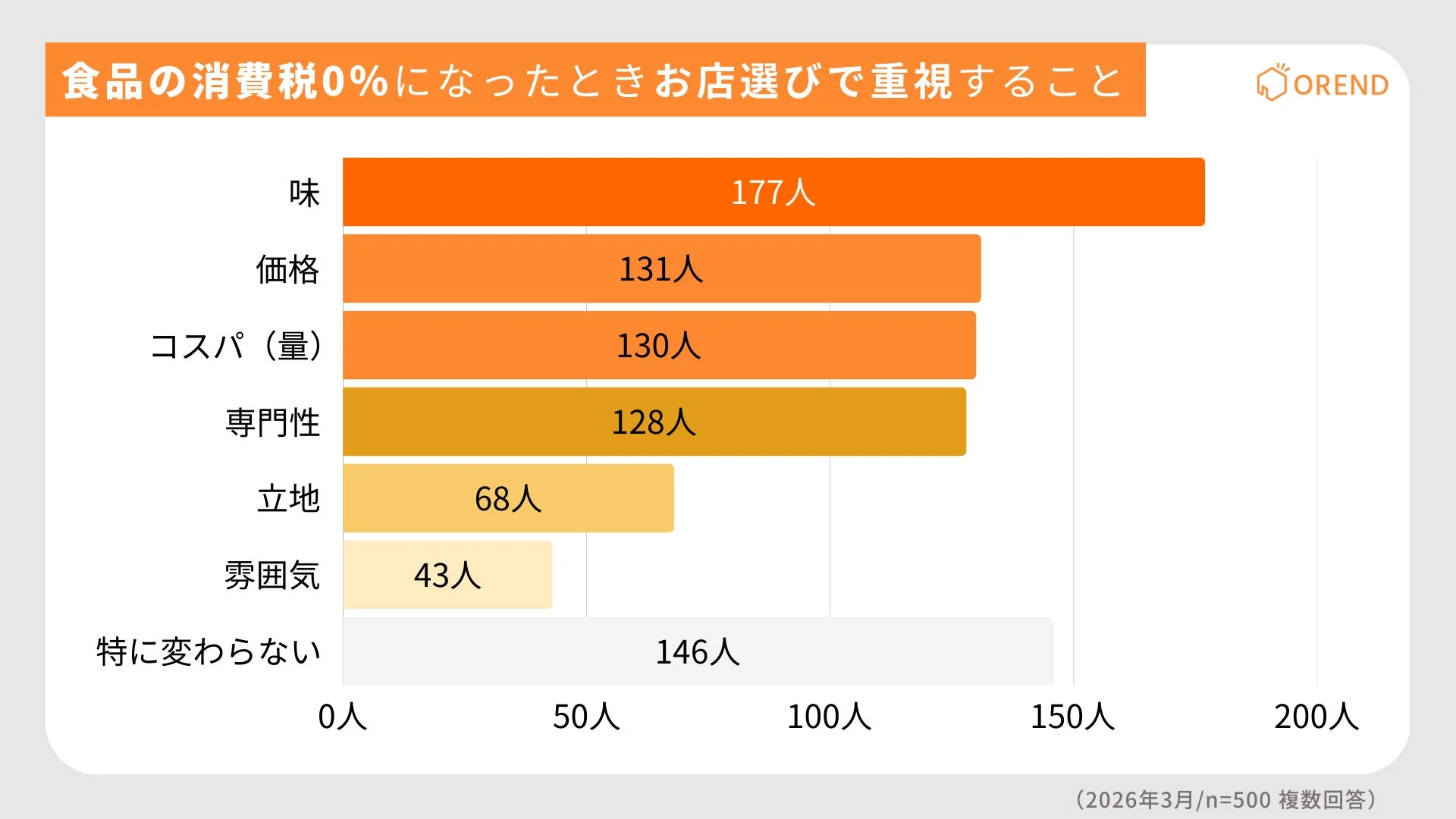 食品の消費税0%になったときお店選びで重視すること OREND