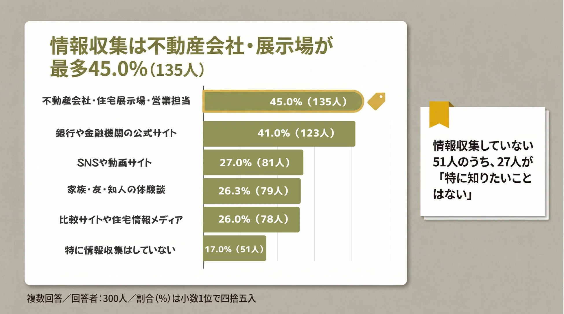 情報収集は不動産会社・展示場が 最多45.0%(135人)