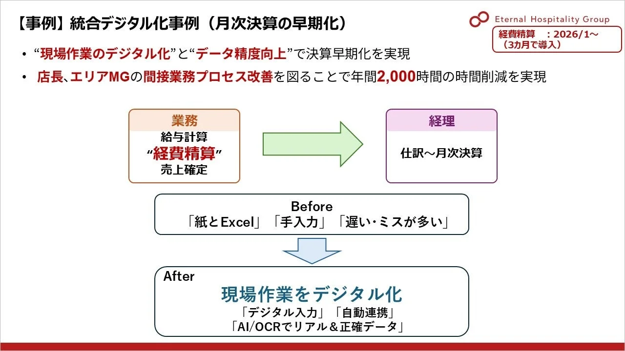 統合デジタル化事例（月次決算の早期化）