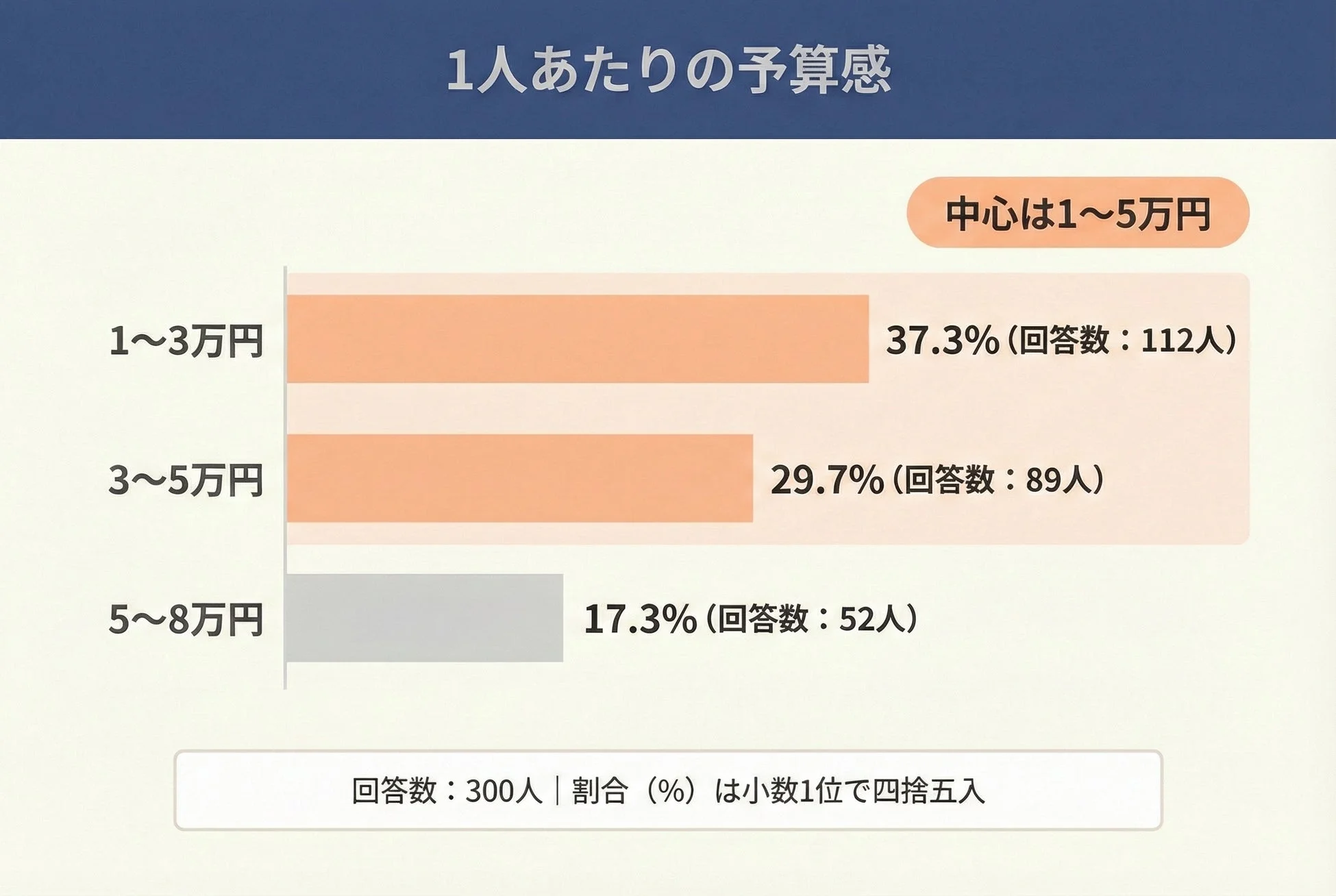 1人あたりの予算感