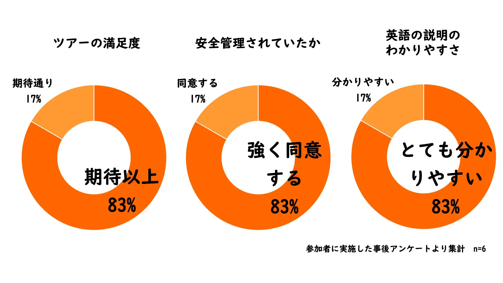 ツアー参加者6名を対象とした事後アンケートの結果を示す円グラフです。