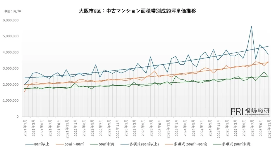 大阪市6区:中古マンション面積帯別成約坪単価推移