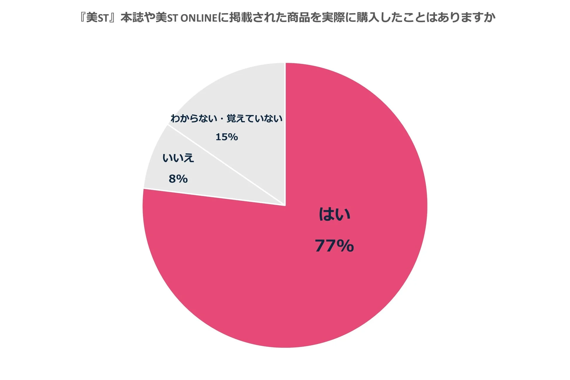 「美ST」本誌やオンラインに掲載された商品の購入経験に関するアンケート結果