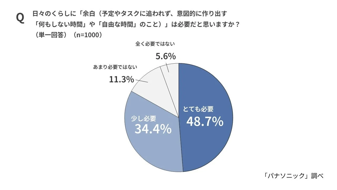 日々のくらしに「余白」は必要だと思いますか？