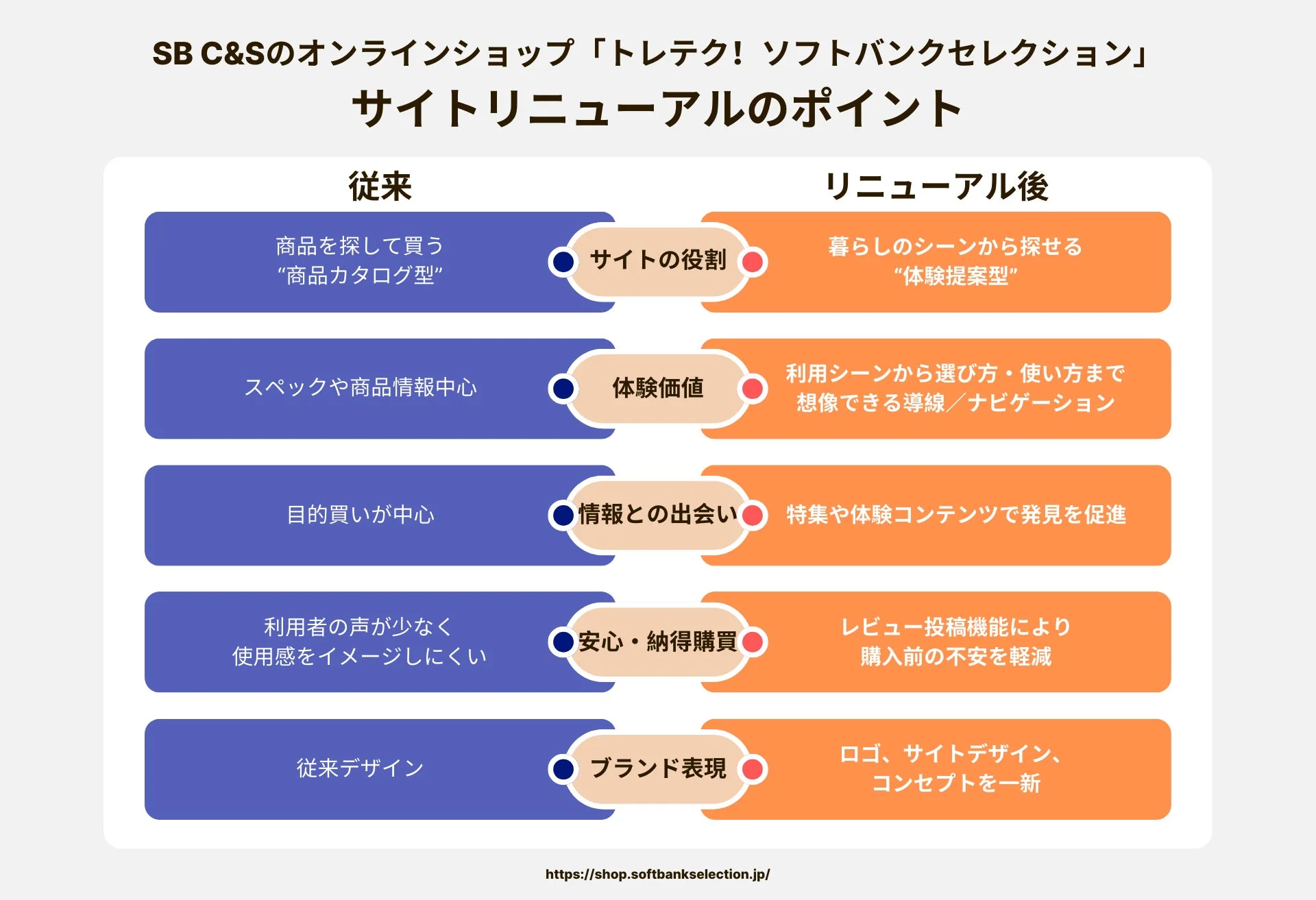 サイトリニューアルのポイントを比較した図