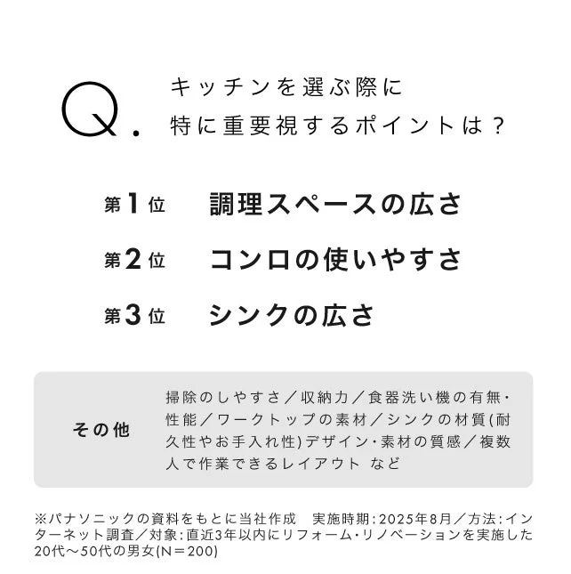 キッチンを選ぶ際に重視するポイントに関するアンケート結果