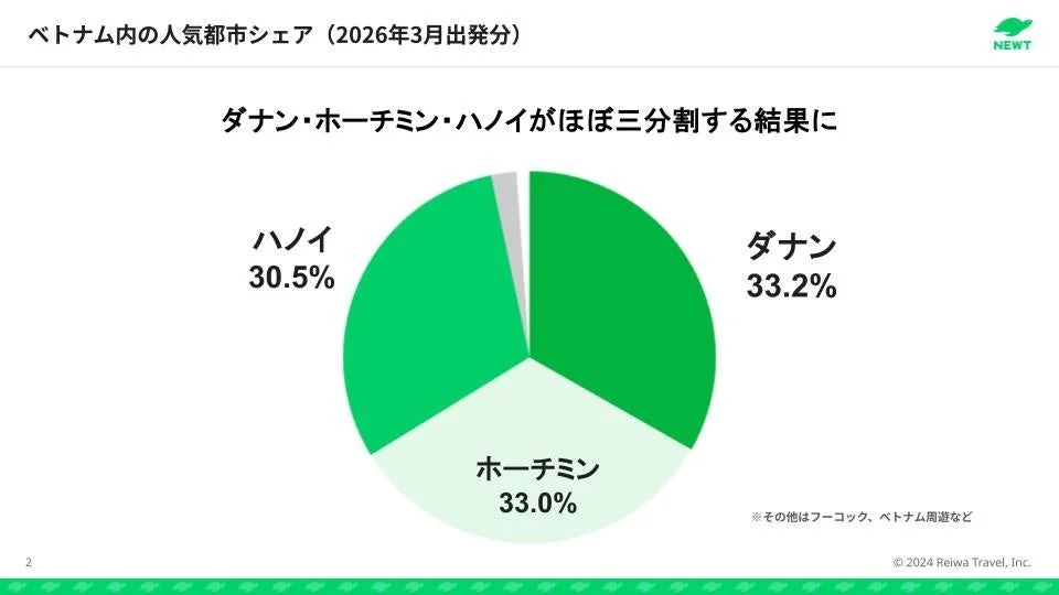 ベトナム内の人気都市シェア