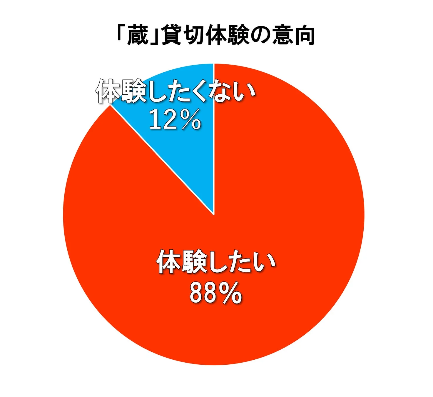 「蔵」貸切体験の意向に関する円グラフ