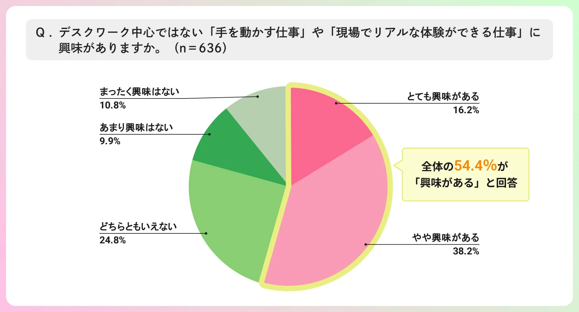「手を動かす仕事」興味度