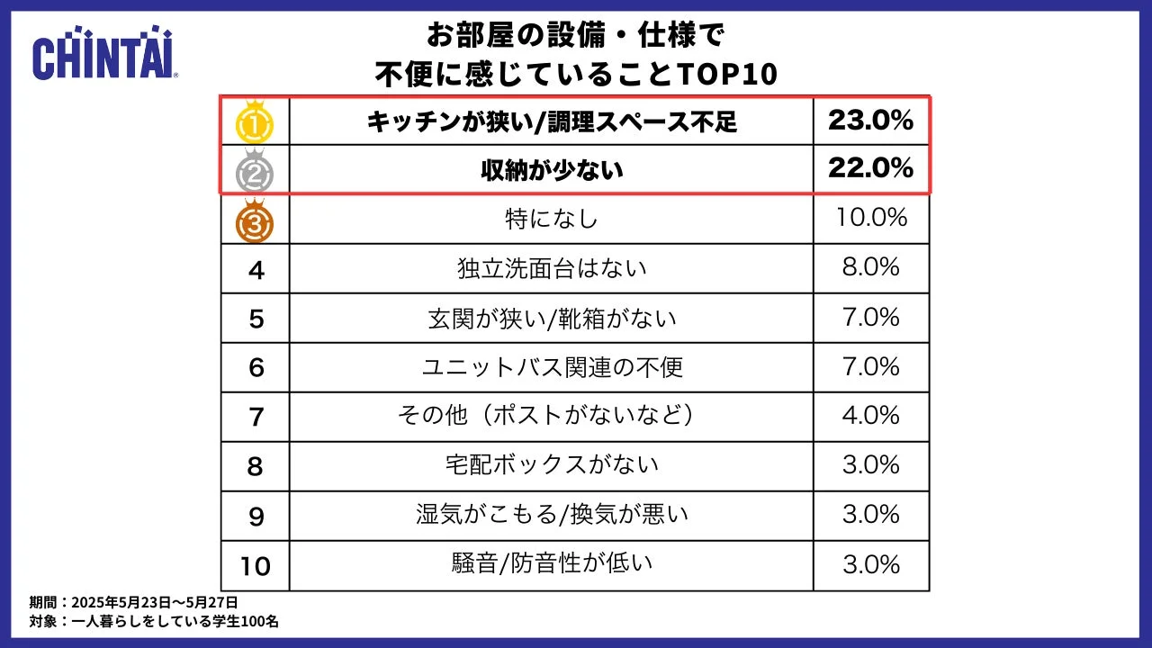 CHINTAIが一人暮らしの学生100名を対象に行った「お部屋の設備・仕様で不便に感じていることTOP10」のアンケート結果です。1位は「キッチンが狭い/調理スペース不足」、2位は「収納が少ない」となっています。
