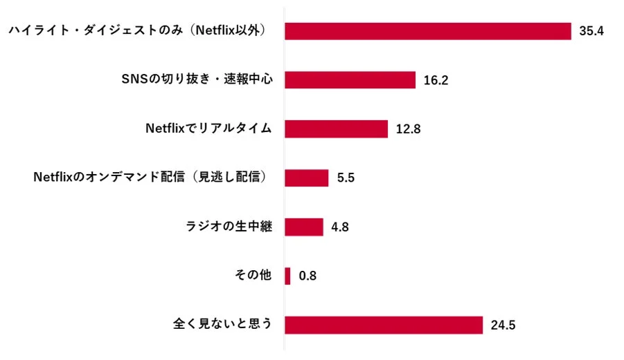 WBC 2026を視聴するとしたら？