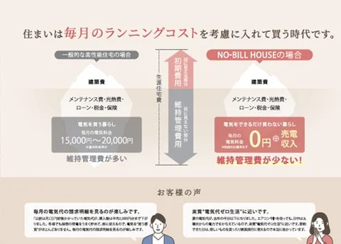 住まいは毎月のランニングコストを考慮に入れて買う時代です