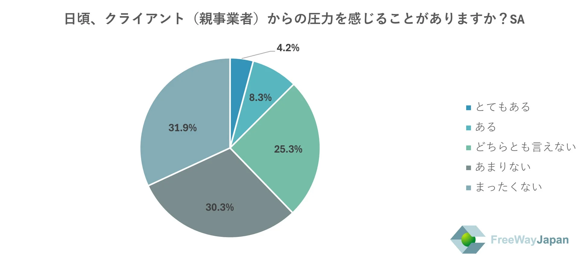 クライアントからの圧力の有無
