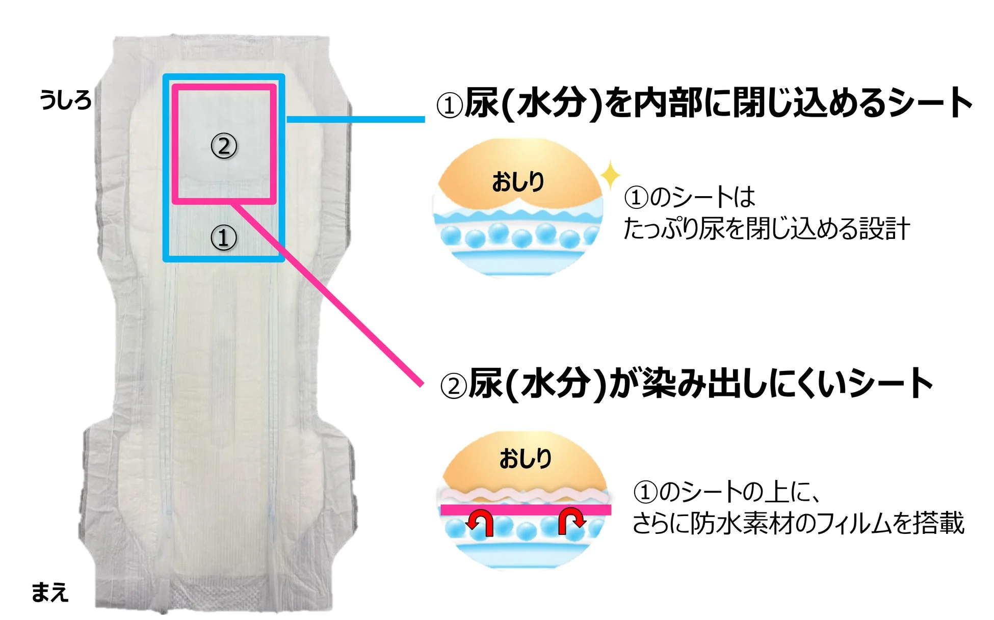 Wドライ構造の仕組み