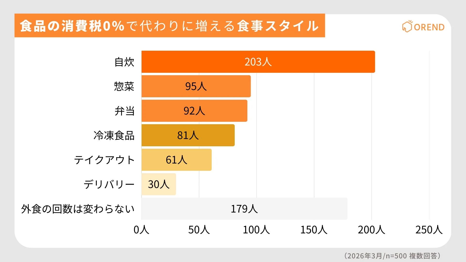 食品の消費税0%で代わりに増える食事スタイル OREND
