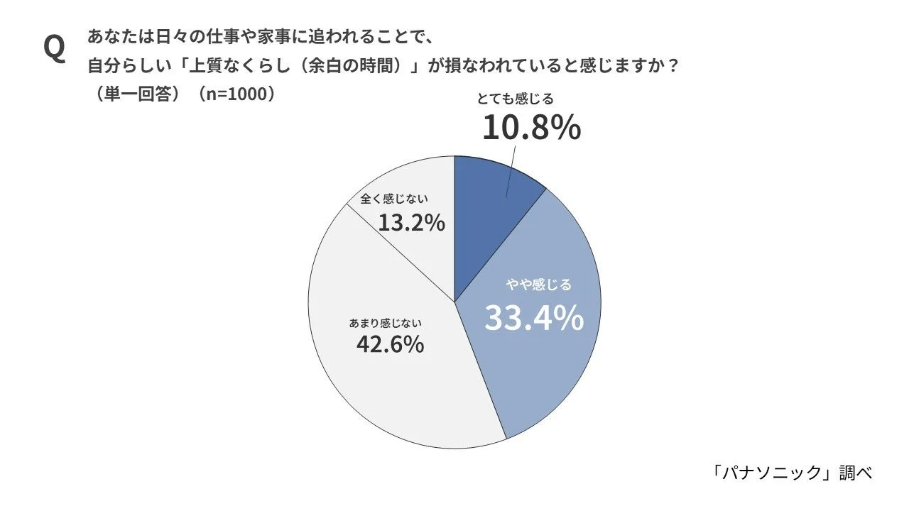 自分らしい「上質なくらし（余白の時間）」が損なわれていると感じますか？