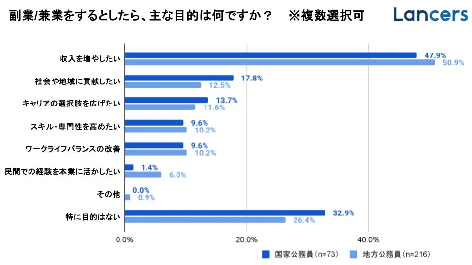 副業/兼業をするとしたら、主な目的は何ですか?