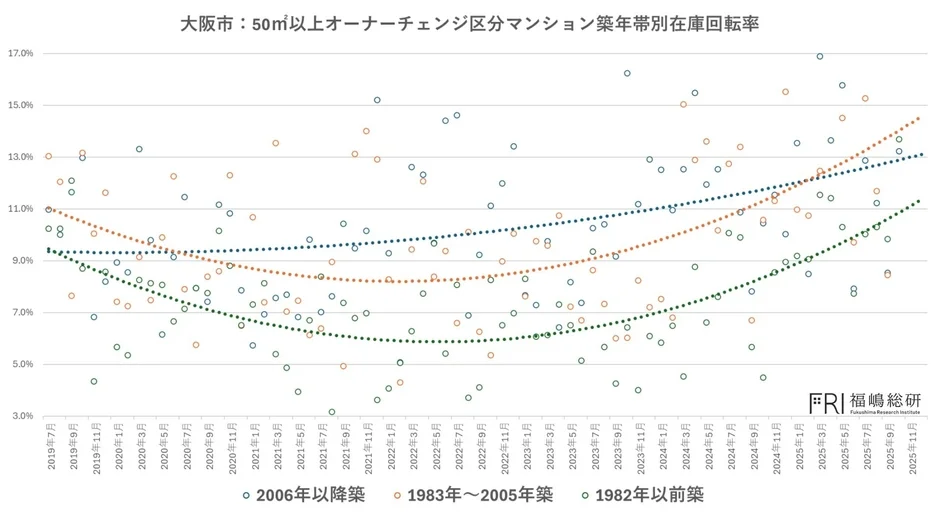 大阪市:50m²以上オーナーチェンジ区分マンション築年帯別在庫回転率