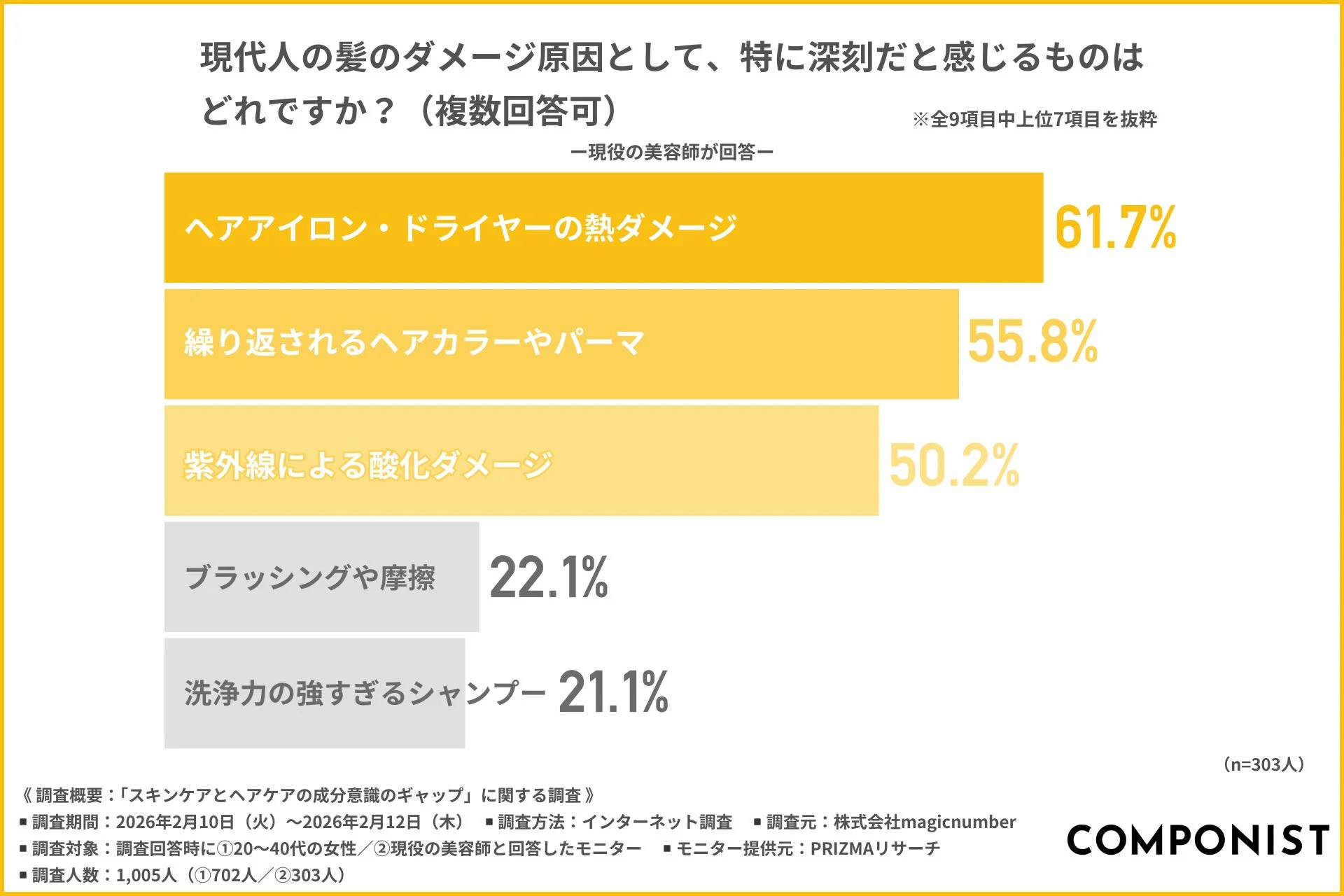 現代人の髪のダメージ原因