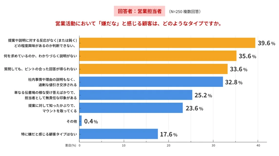 営業担当者が感じる「やりにくい顧客」