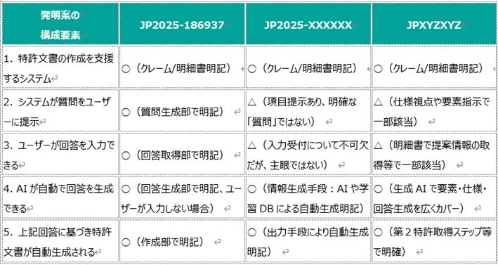 対比表による分析結果のイメージ