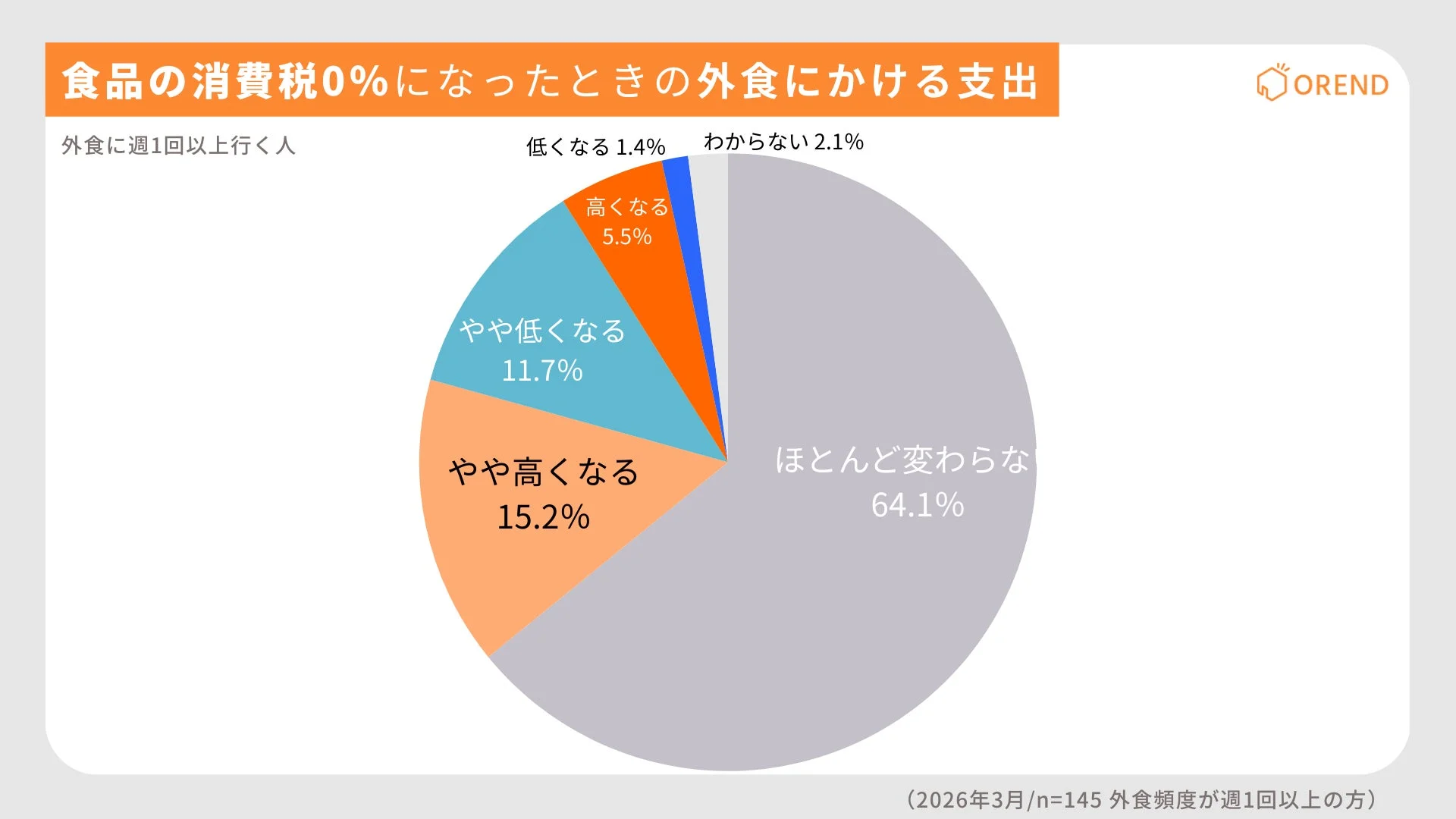 食品の消費税0%になったときの外食にかける支出 外食に週1回以上行く人